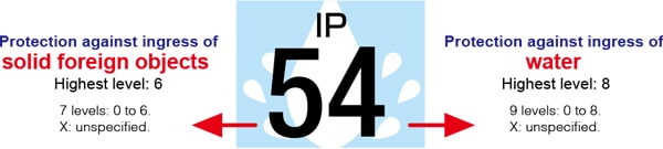 chống bụi/nước IP54
