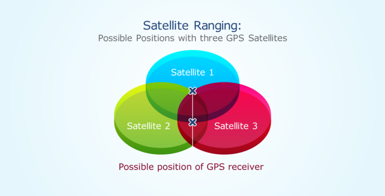 GPS là gì