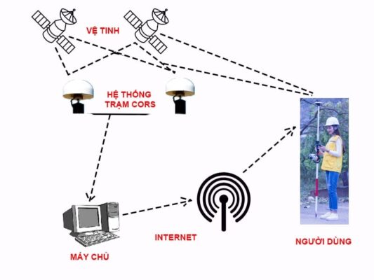 Mô hình hoạt động của máy RTK