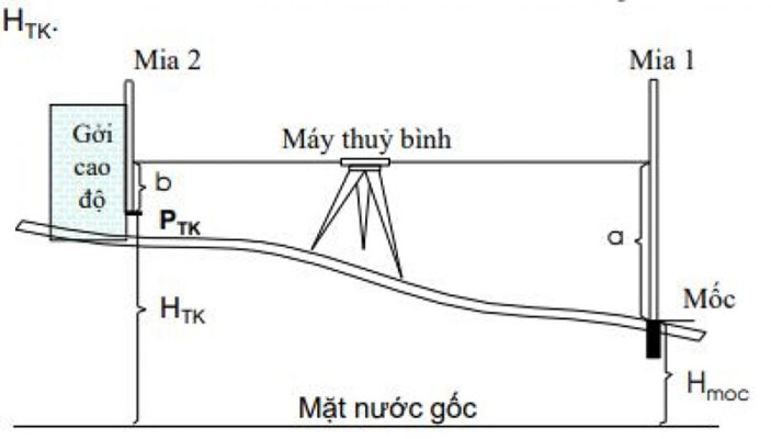 Đo cao độ bằng máy thủy bình