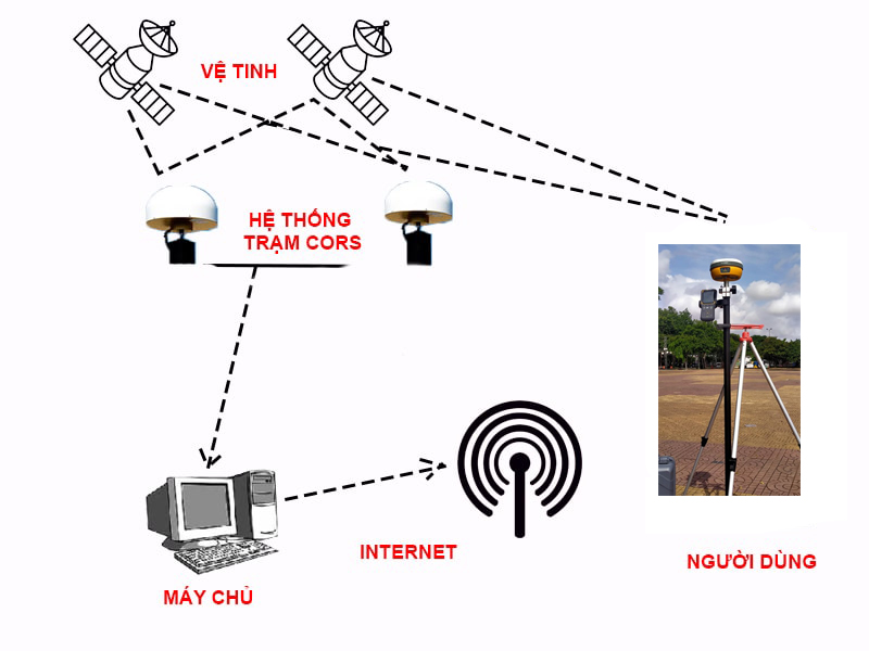 Nguyên lý hoạt động của hệ thống định vị vệ tinh với thiết bị GNSS