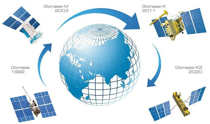 Lịch sử GLONASS