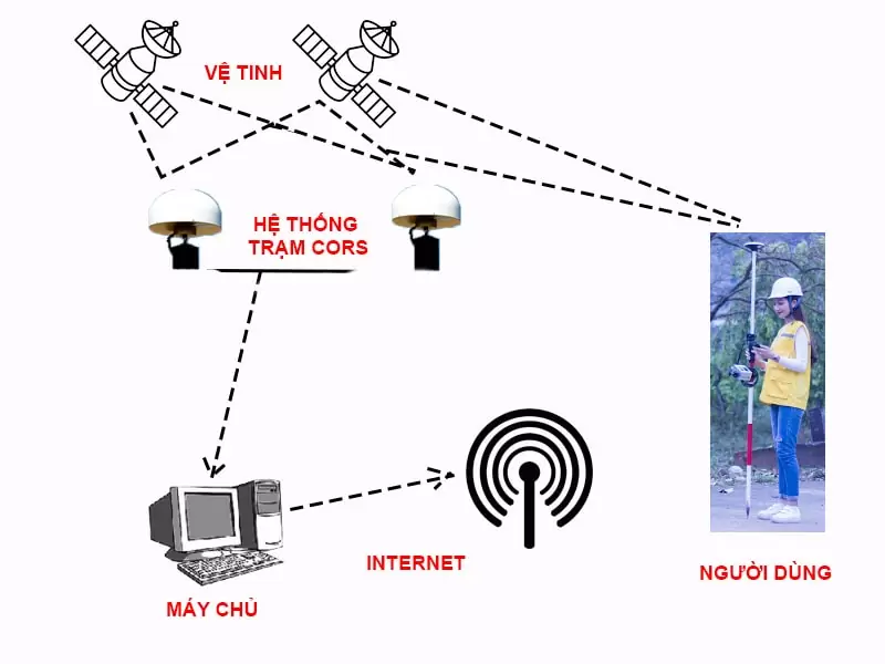 Cấu trúc cơ bản của trạm Cors