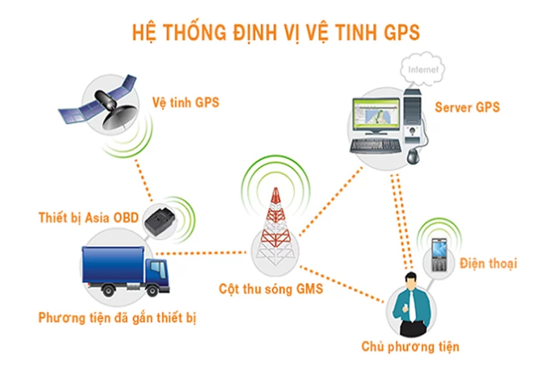 Ứng dụng của hệ thống định vị vệ tinh